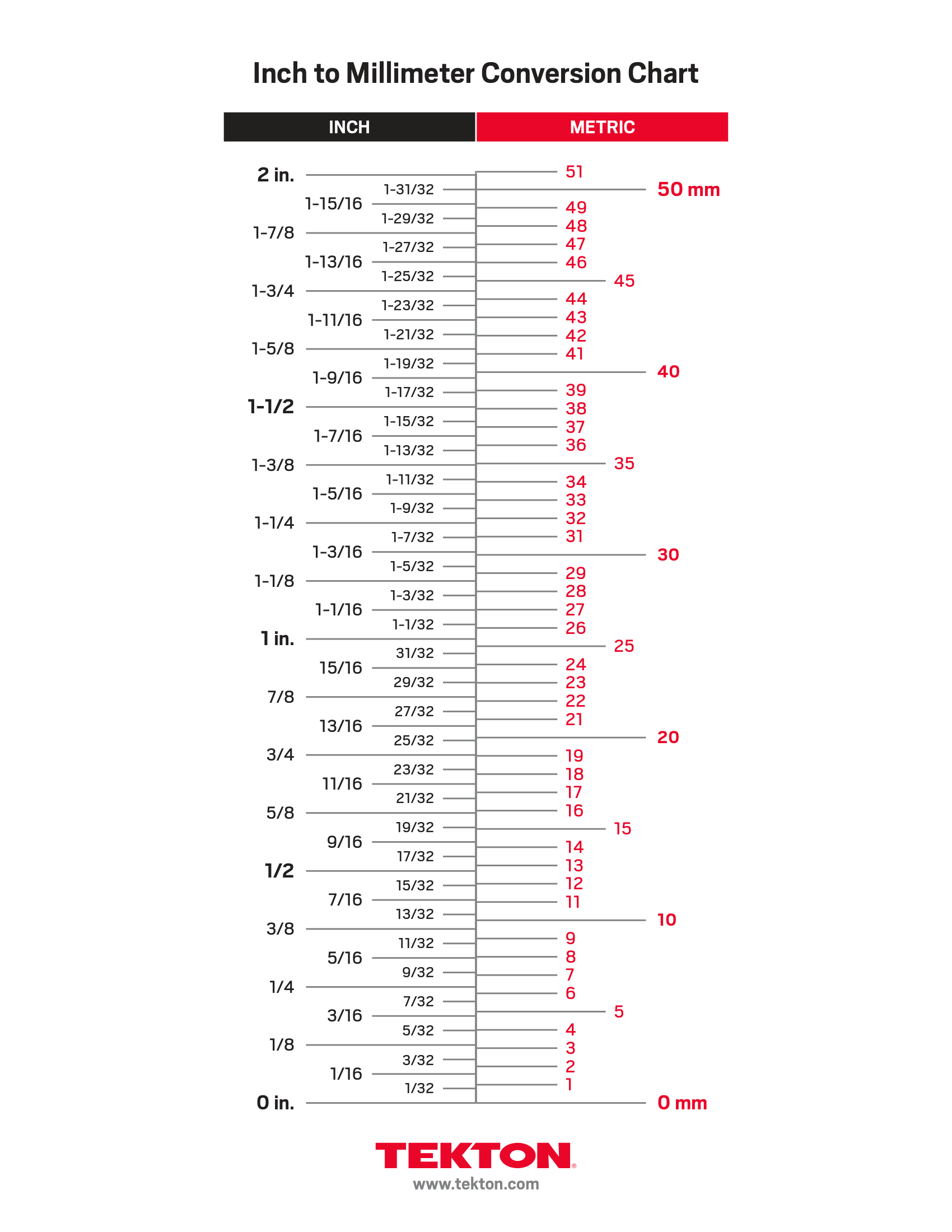 Conversion Chart